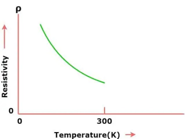 Efecto de la temperatura en conductores, semiconductores y aislantes