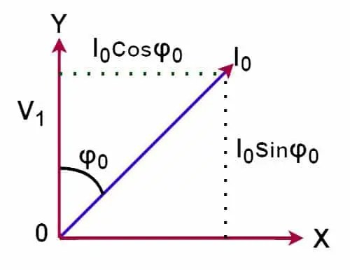 Diagrama circular del motor de inducción: definición, construcción y sus partes