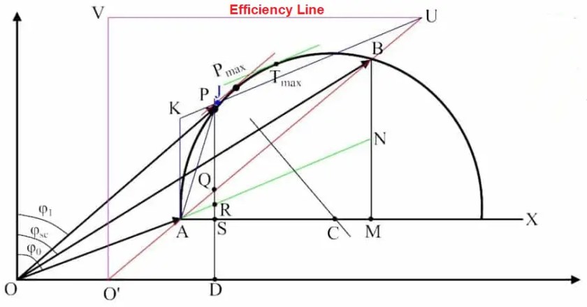 Diagrama circular del motor de inducción: definición, construcción y sus partes