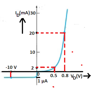 Resistencia de diodo: resistencia estática, dinámica e inversa