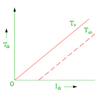 Motor de derivación de CC: construcción, control de velocidad y características