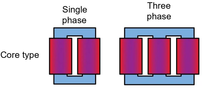 Núcleo del transformador: todo lo que necesita saber