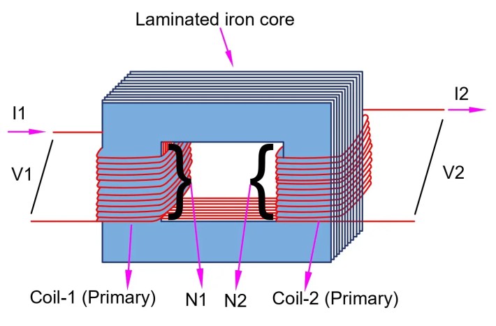 Núcleo del transformador: todo lo que necesita saber