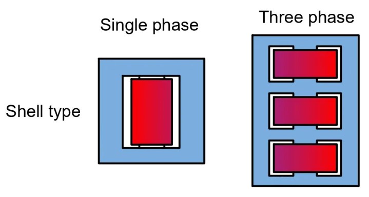 Núcleo del transformador: todo lo que necesita saber