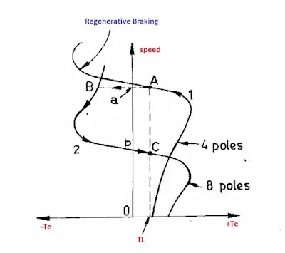 Motor de inducción Frenado-Conexión, dinámico, regenerativo