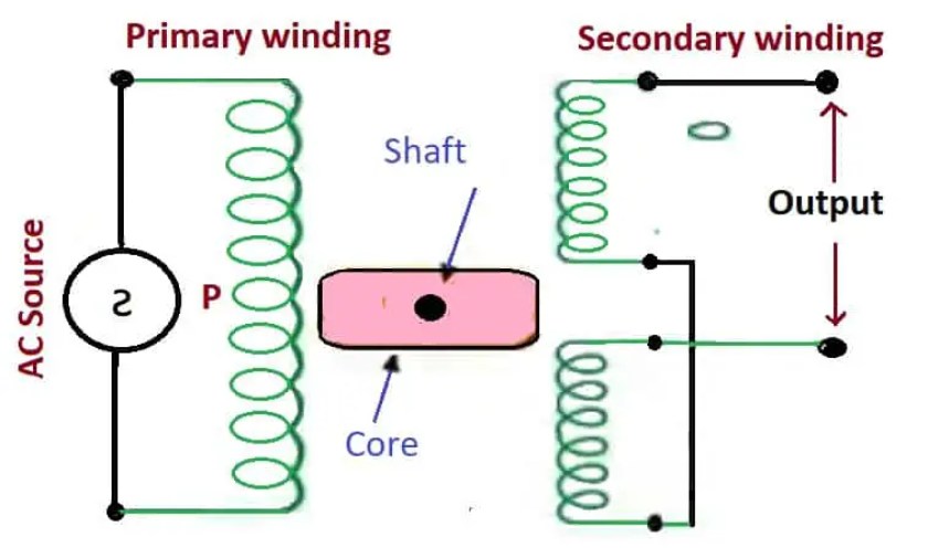 ¿Qué son LVDT y RVDT?