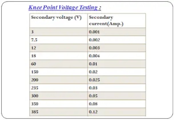 ¿Cómo calcular el voltaje del punto de inflexión del transformador de corriente?