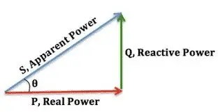 ¿Qué es la potencia activa, reactiva y aparente? ¿Qué es la potencia activa, reactiva y aparente?