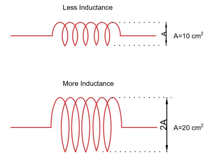 Factores que afectan la inductancia