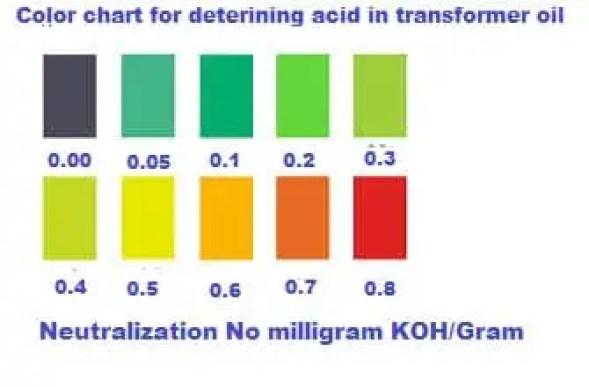 Prueba de acidez del aceite de transformador