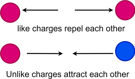 Ley de Coulomb: enunciado, fórmula, limitaciones y aplicaciones