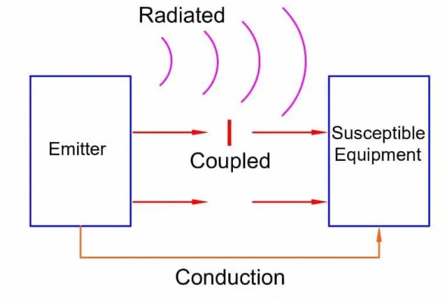 Interferencia electromagnética EMI | Los Fundamentos Básicos