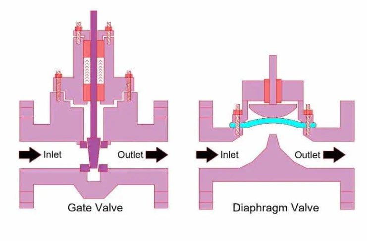 ¿Qué es la válvula ON/OFF?