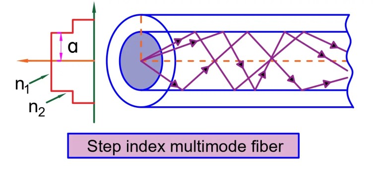 ¿Qué es la fibra de índice escalonado? Modos, ventajas, desventajas.