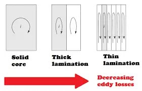 Teoría y aplicaciones de corrientes de Foucault