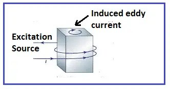 Teoría y aplicaciones de corrientes de Foucault