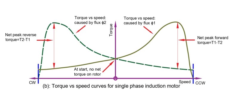 ¿Por qué el motor de inducción monofásico no arranca automáticamente?