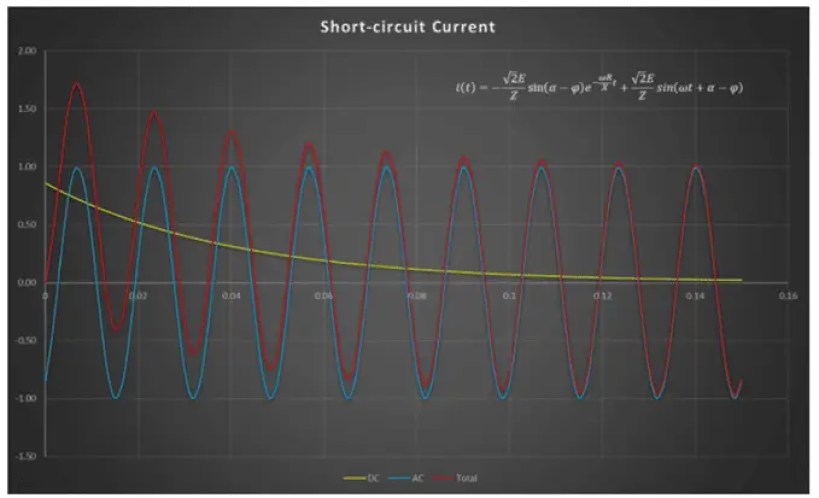 Estudio y análisis de cortocircuito