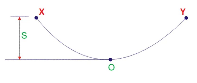 Sag en Línea de Transmisión y sus Cálculos