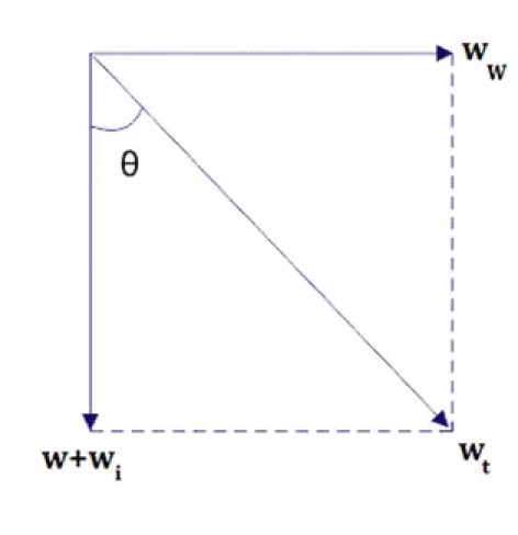 Sag en Línea de Transmisión y sus Cálculos
