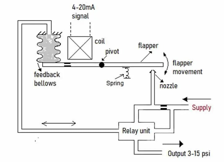 ¿Qué es un convertidor I/P? Principio de funcionamiento, Aplicaciones