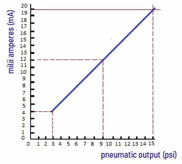 ¿Qué es un convertidor I/P? Principio de funcionamiento, Aplicaciones