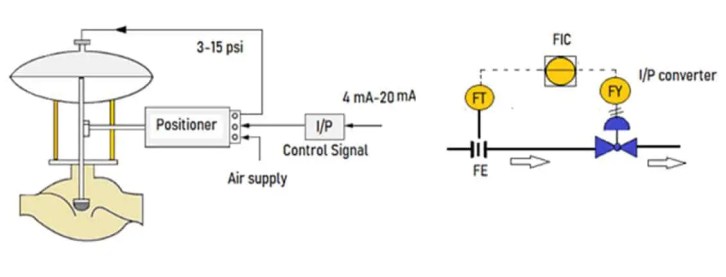 ¿Qué es un convertidor I/P? Principio de funcionamiento, Aplicaciones