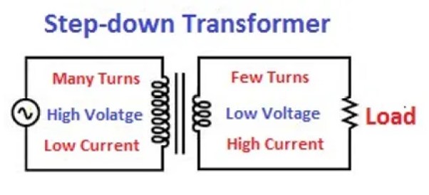 ¿Por qué se utiliza un transformador elevador para transmitir energía eléctrica?