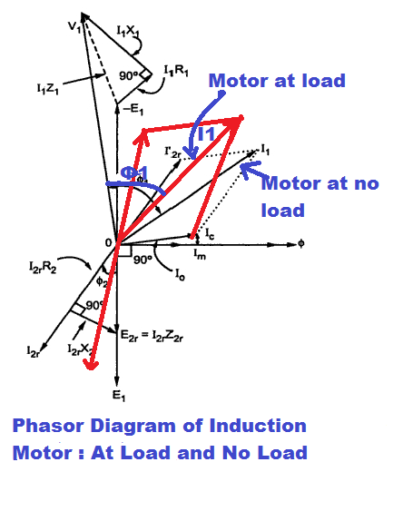 ¿Por qué un motor de inducción tiene un factor de potencia bajo SIN carga?