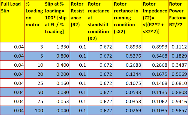 ¿Por qué un motor de inducción tiene un factor de potencia bajo SIN carga?