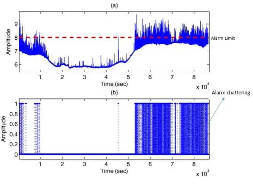 ¿Qué es una alarma de proceso? sus tipos