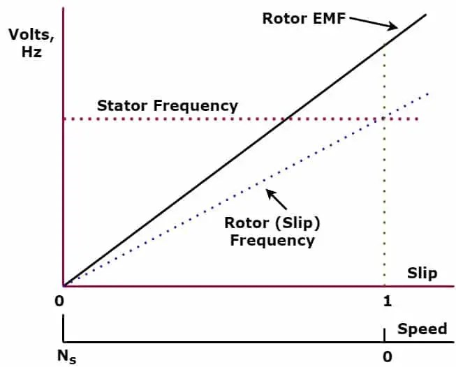 ¿Por qué el motor de inducción toma una corriente de arranque alta?