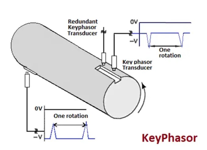 ¿Qué es un Keyphasor? ¿Cómo funciona KeyPhasor?