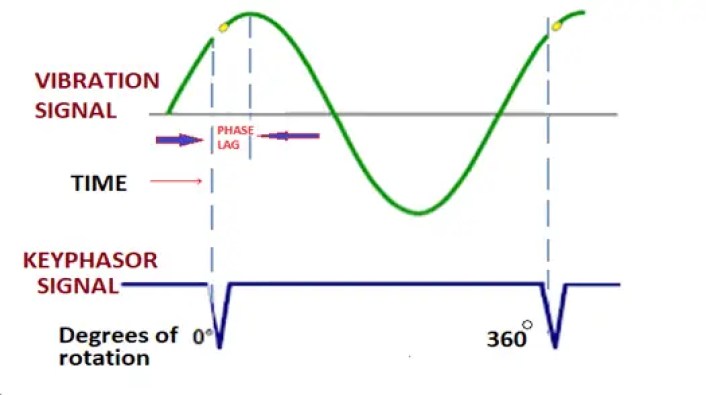 ¿Qué es un Keyphasor? ¿Cómo funciona KeyPhasor?