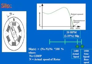 Velocidad de deslizamiento en un motor de inducción