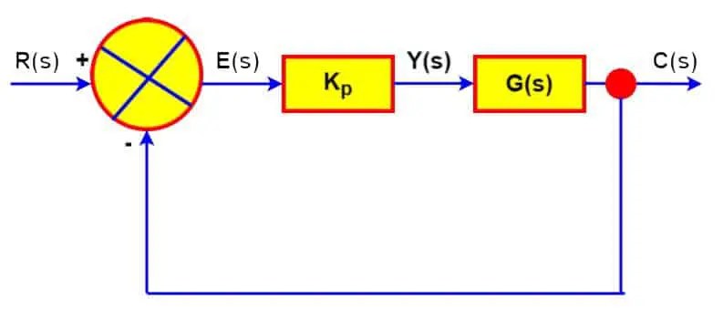 ¿Qué es el control proporcional?
