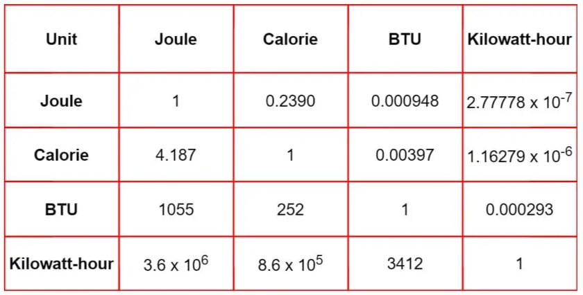 ¿Qué es la unidad de energía? – Unidad SI, CGS, MKS, Tabla de conversión