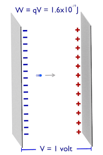 Electrón Voltio o eV | Unidad de Energía