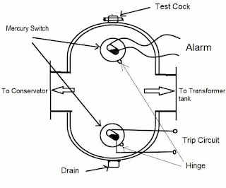 Buchholz Relay-Funcionamiento, Construcción, Aplicación, Diagrama, Ventajas