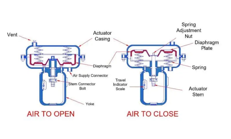 Actuador neumático de resorte y diafragma