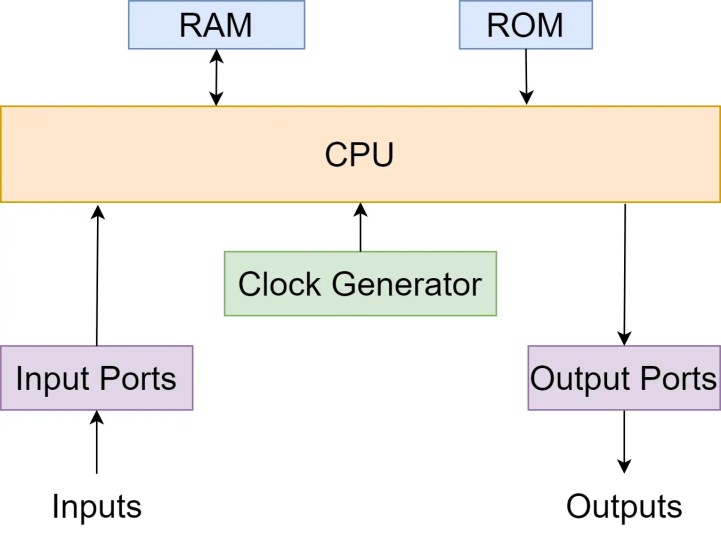 Arquitectura del microcontrolador 8051
