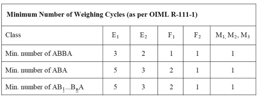 Calibración de Peso usando el Método ABBA