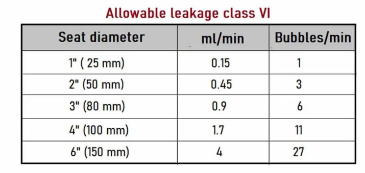 Clasificaciones de fugas de las válvulas de control