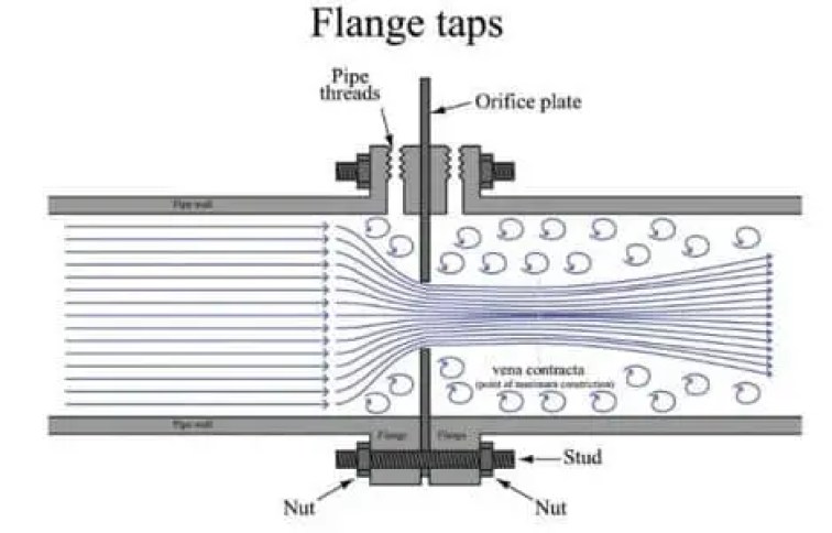Consideraciones de diseño de la placa de orificio