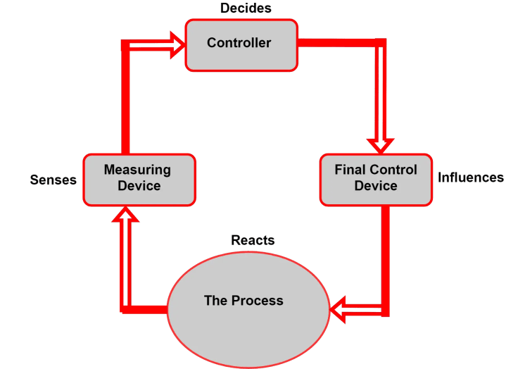 Control de retroalimentación versus control de retroalimentación