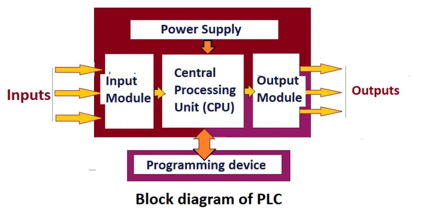 Diferencia entre PLC compacto y PLC modular
