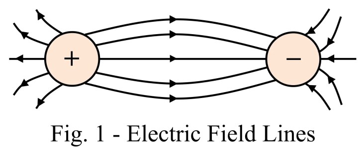 Diferencia entre campo eléctrico y campo magnético.