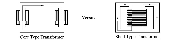Diferencia entre el tipo de núcleo y el transformador tipo carcasa