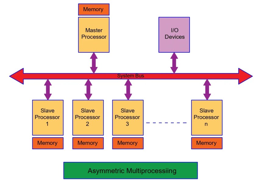 Diferencia entre multiprocesamiento simétrico y asimétrico