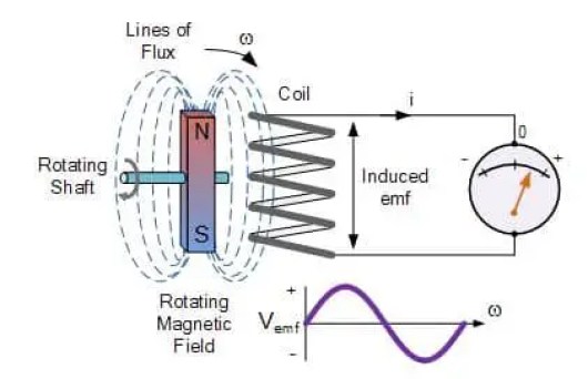 EMF inducido: su definición y tipos EMF inducido: su definición y tipos